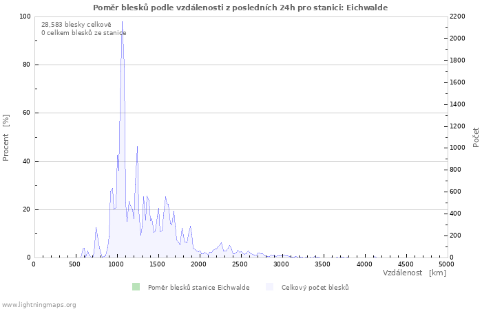Grafy: Poměr blesků podle vzdálenosti