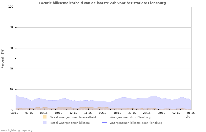 Grafieken: Locatie bliksemdichtheid