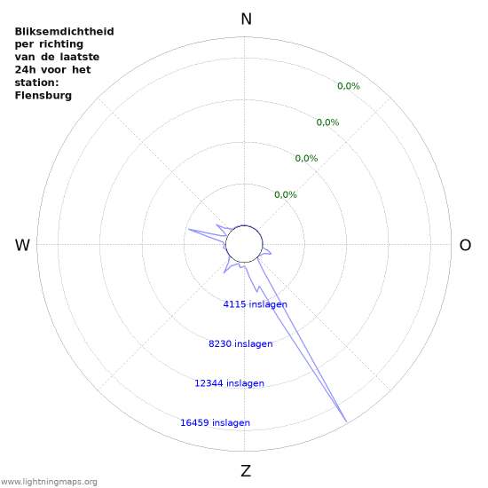 Grafieken: Bliksemdichtheid per richting