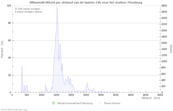 Grafieken: Bliksemdichtheid per afstand