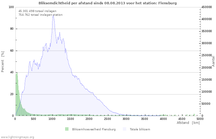 Grafieken