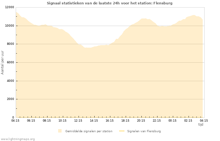 Grafieken: Signaal statistieken