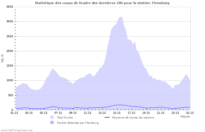 Graphes: Statistique des coups de foudre