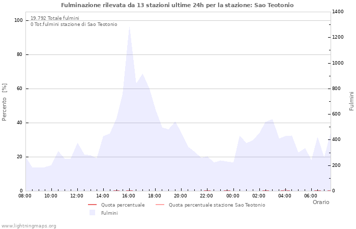 Grafico