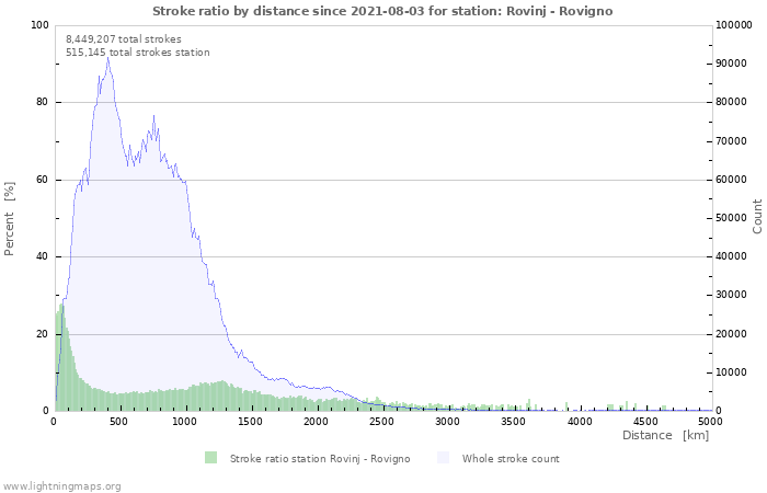 Graphs