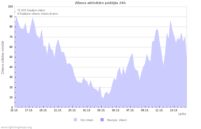 Grafiki: Zibens aktivitāte