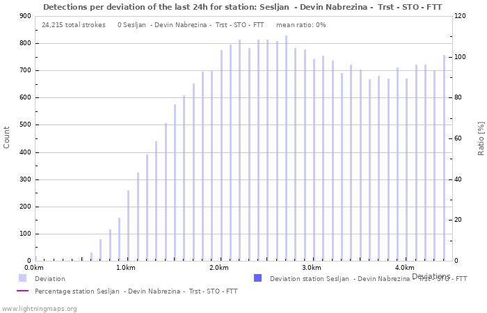 Graphs: Detections per deviation