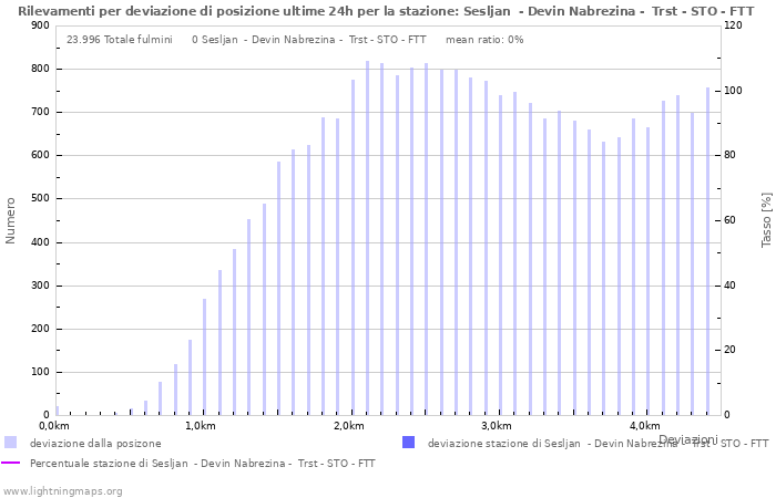 Grafico: Rilevamenti per deviazione di posizione