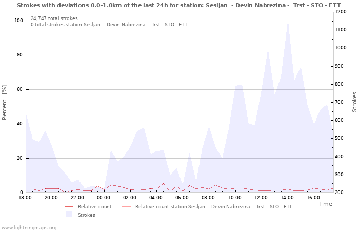 Graphs