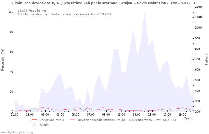 Grafico