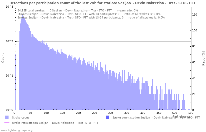 Graphs: Detections per participation count