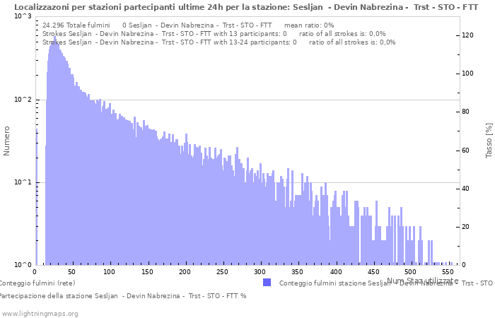 Grafico: Localizzazoni per stazioni partecipanti