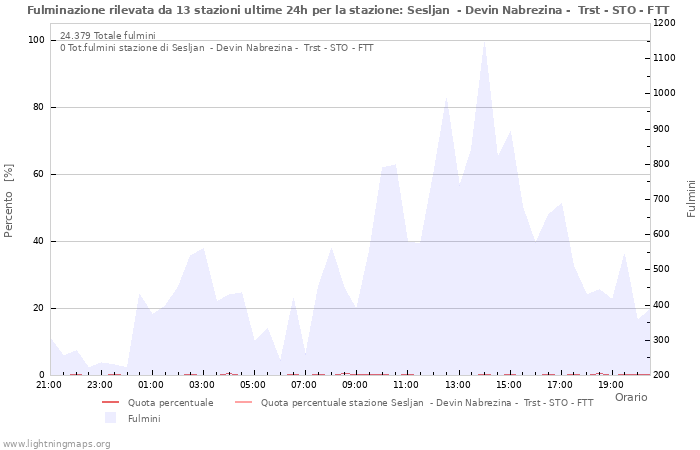 Grafico