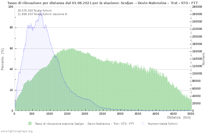 Grafico