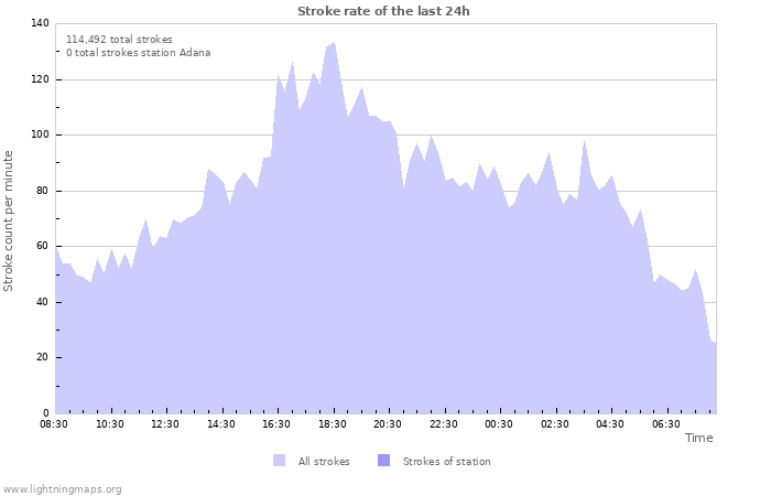 Graphs: Stroke rate