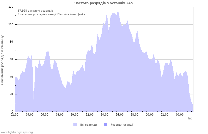 Графіки: Частота розрядів