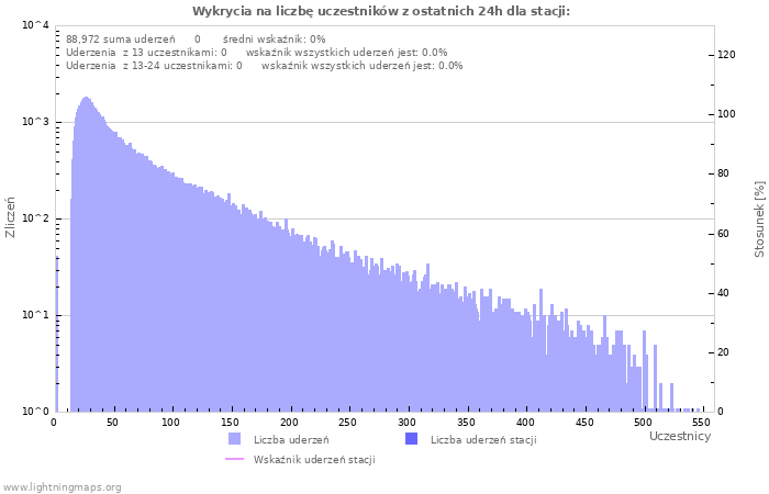 Wykresy: Wykrycia na liczbę uczestników