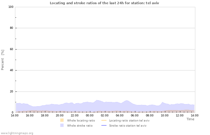 Grafikonok: Locating and stroke ratios