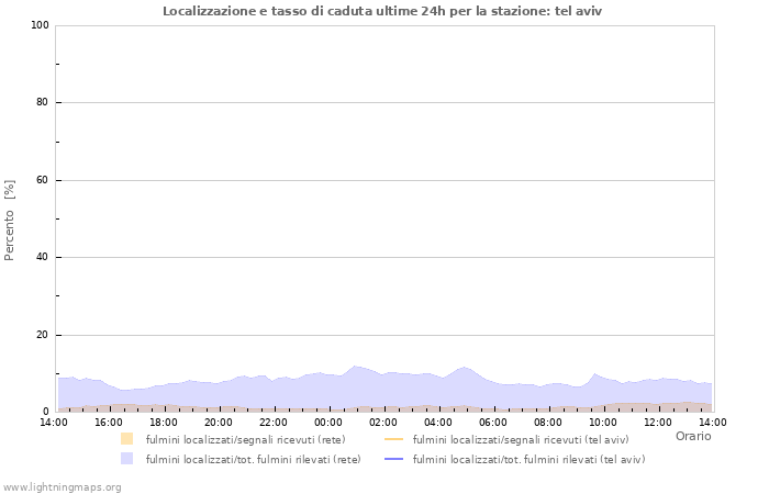 Grafico: Localizzazione e tasso di caduta