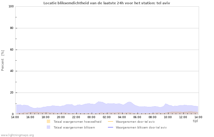 Grafieken: Locatie bliksemdichtheid