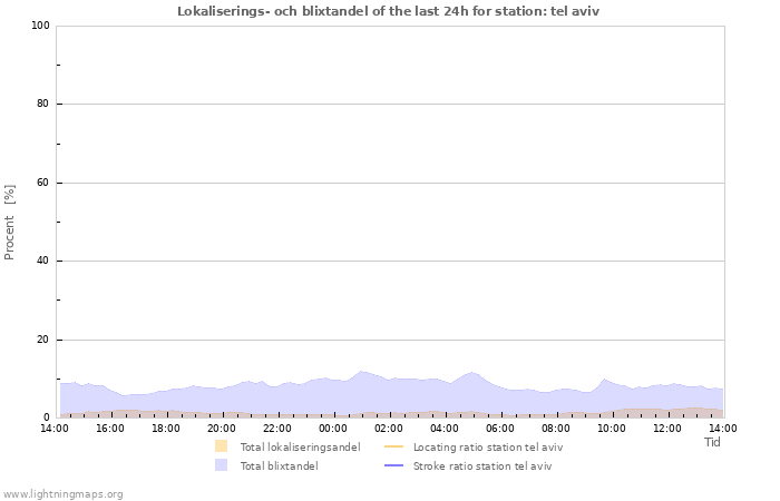 Grafer: Lokaliserings- och blixtandel