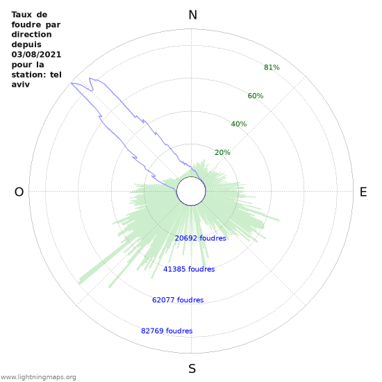 Graphes