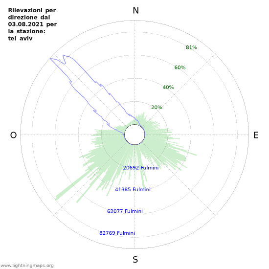 Grafico