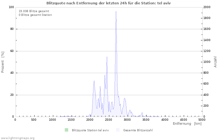 Diagramme: Blitzquote nach Entfernung