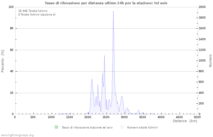 Grafico: Tasso di rilevazione per distanza