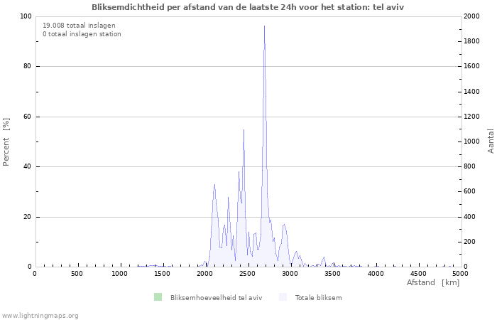 Grafieken: Bliksemdichtheid per afstand