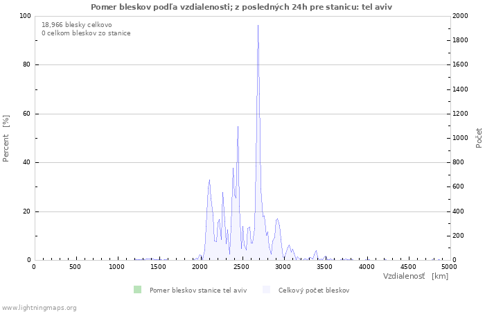 Grafy: Pomer bleskov podľa vzdialenosti;