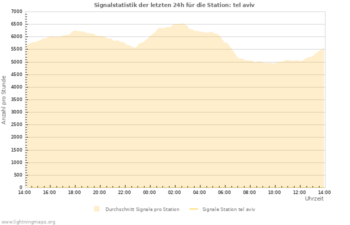 Diagramme: Signalstatistik