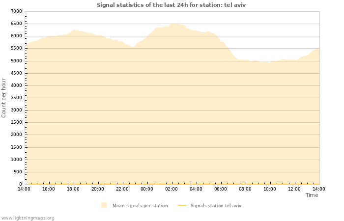 Grafikonok: Signal statistics