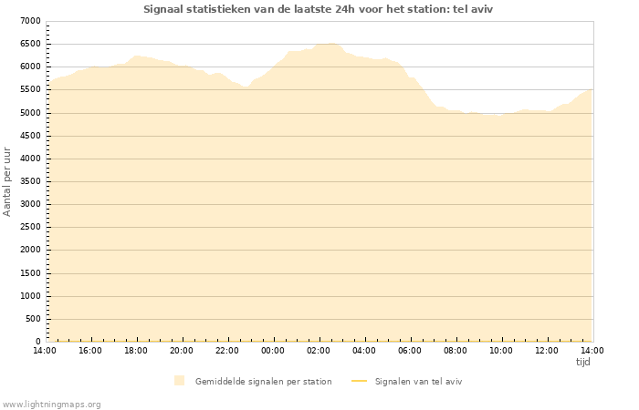 Grafieken: Signaal statistieken