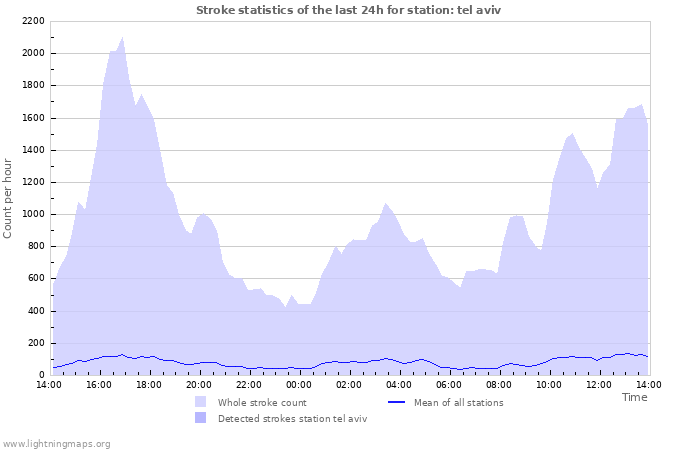 Grafikonok: Stroke statistics