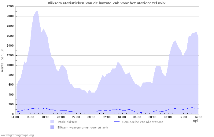 Grafieken: Bliksem statistieken