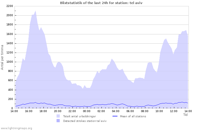 Grafer: Blixtstatistik