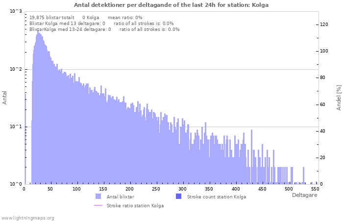 Grafer: Antal detektioner per deltagande