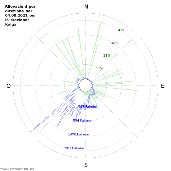 Grafico