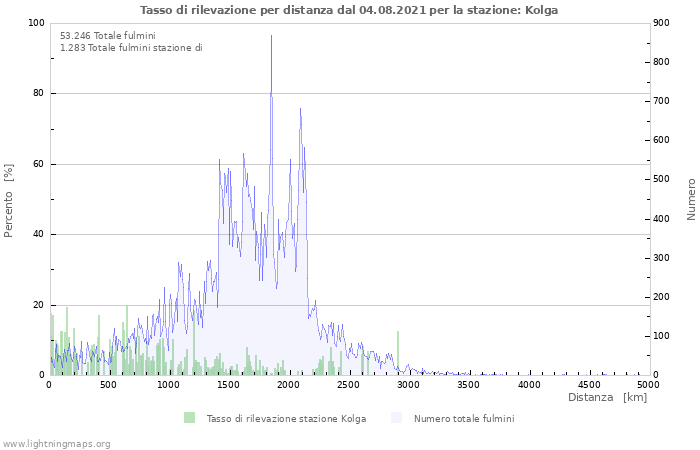 Grafico