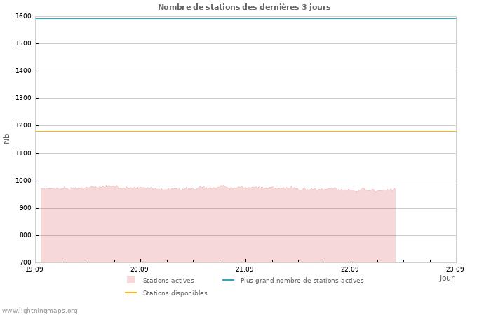 Graphes: Nombre de stations