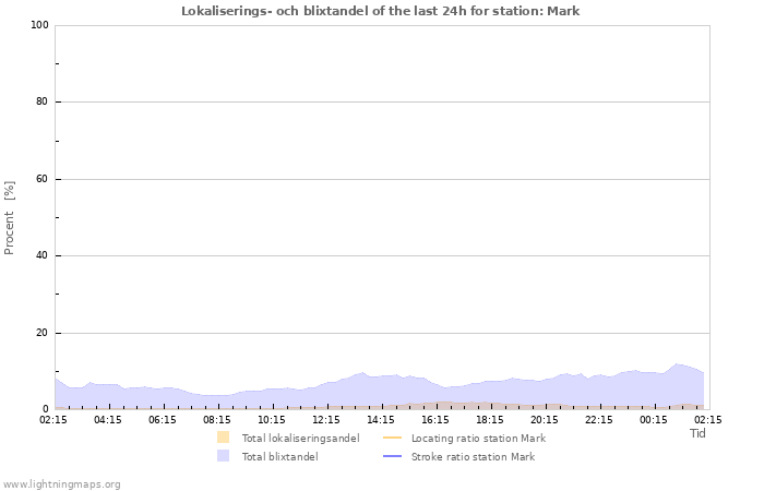 Grafer: Lokaliserings- och blixtandel