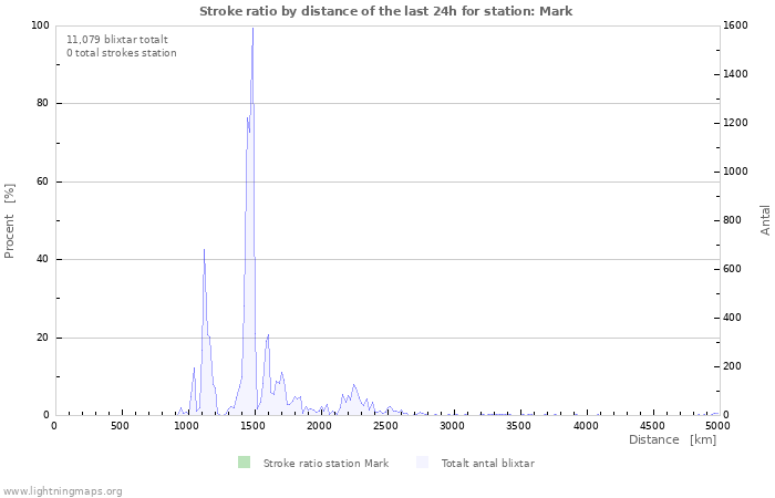 Grafer: Stroke ratio by distance