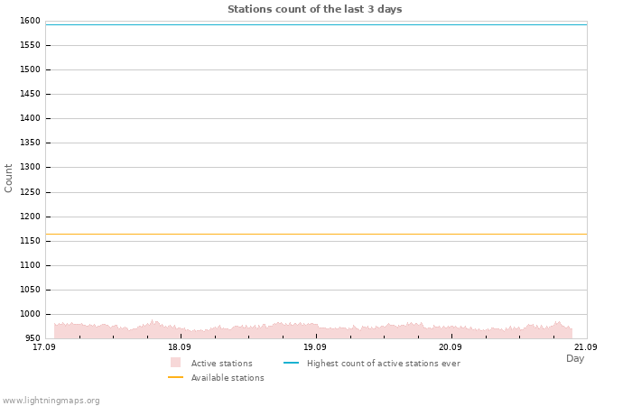 Graphs: Stations count