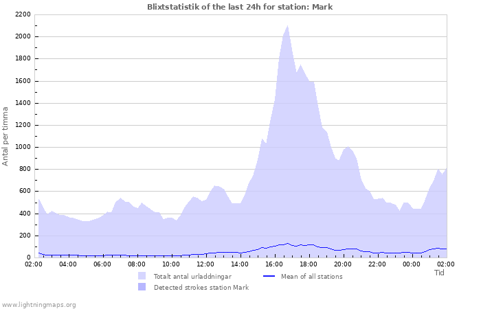 Grafer: Blixtstatistik