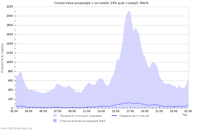 Графіки: Статистика розрядів