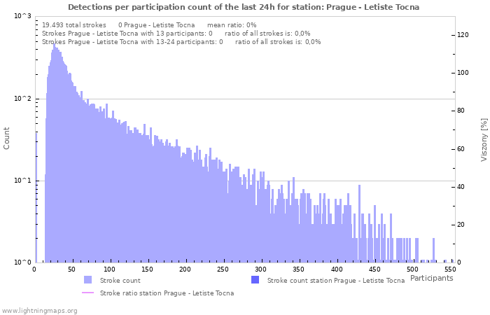 Grafikonok: Detections per participation count