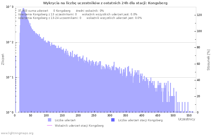 Wykresy: Wykrycia na liczbę uczestników