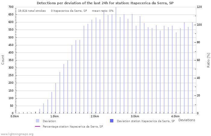 Graphs: Detections per deviation