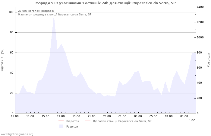 Графіки